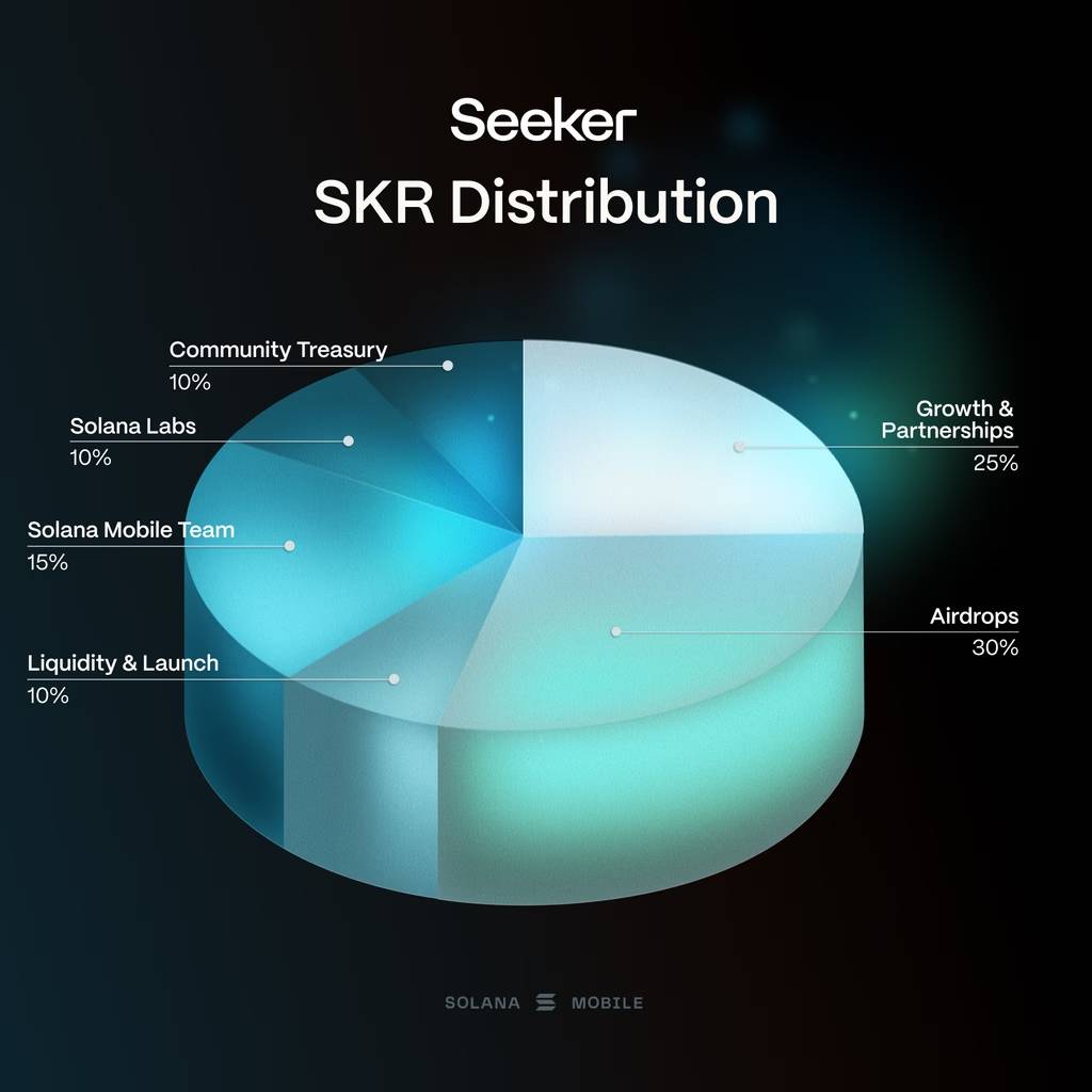 Solana Mobile ấn định ra mắt token SKR vào tháng 01/2026 image 1