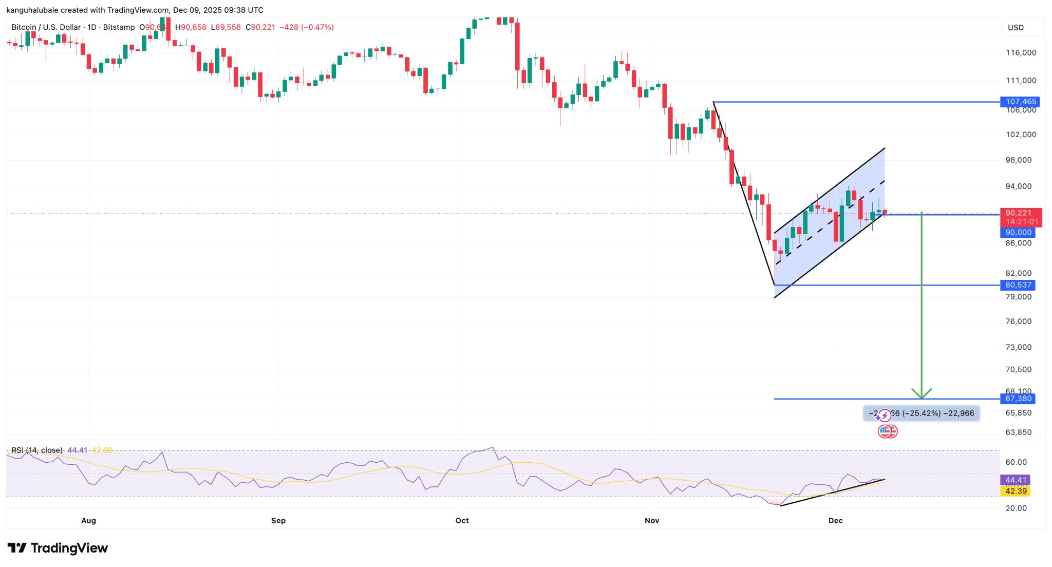 Bitcoin (BTC)-Bärenflagge: Nachfrage sinkt und 67.000 US-Dollar rückt in Fokus image 0