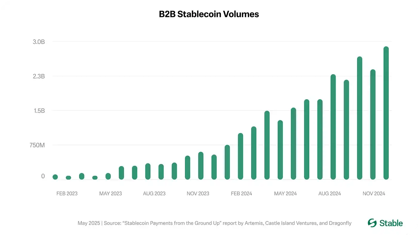 律動專訪Stable CEO：穩定幣鏈競賽加速，Stable比plasma強在哪裡？ image 3
