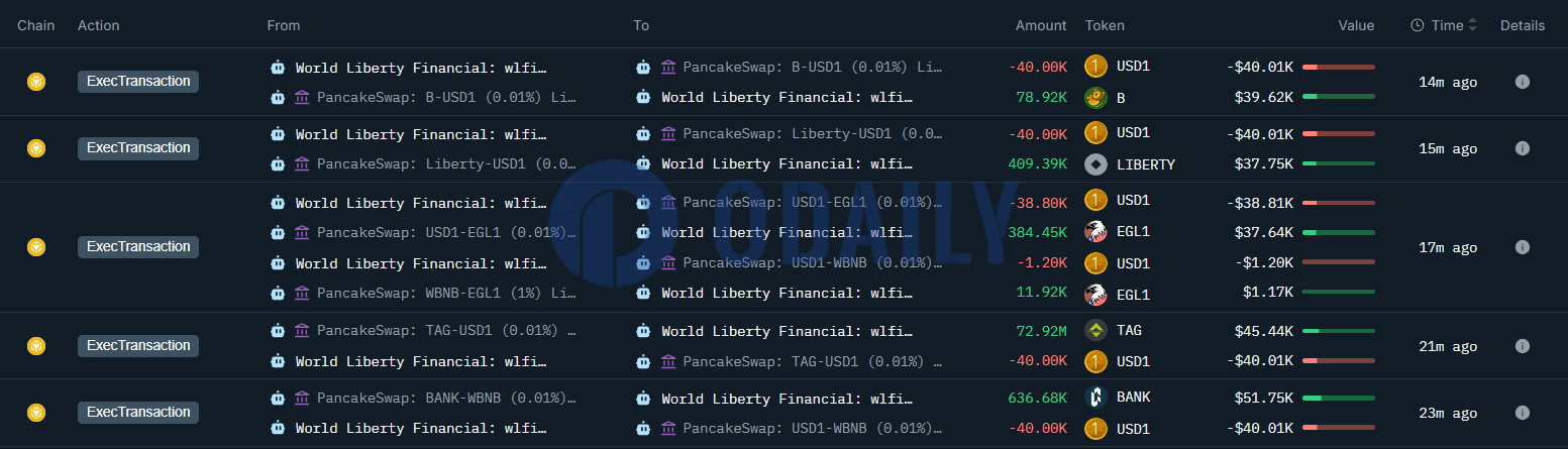 WLFI斥资20万美元购入BANK、TAG、EGL1、LIBERTY、B