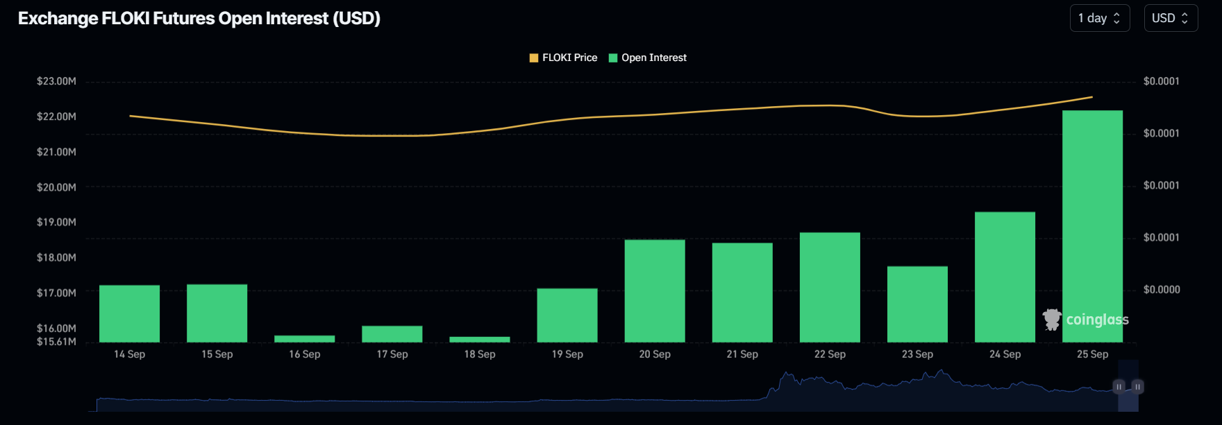 FLOKI готовится к ралли на 45%, показатели сети подают сигнал на покупку image 1