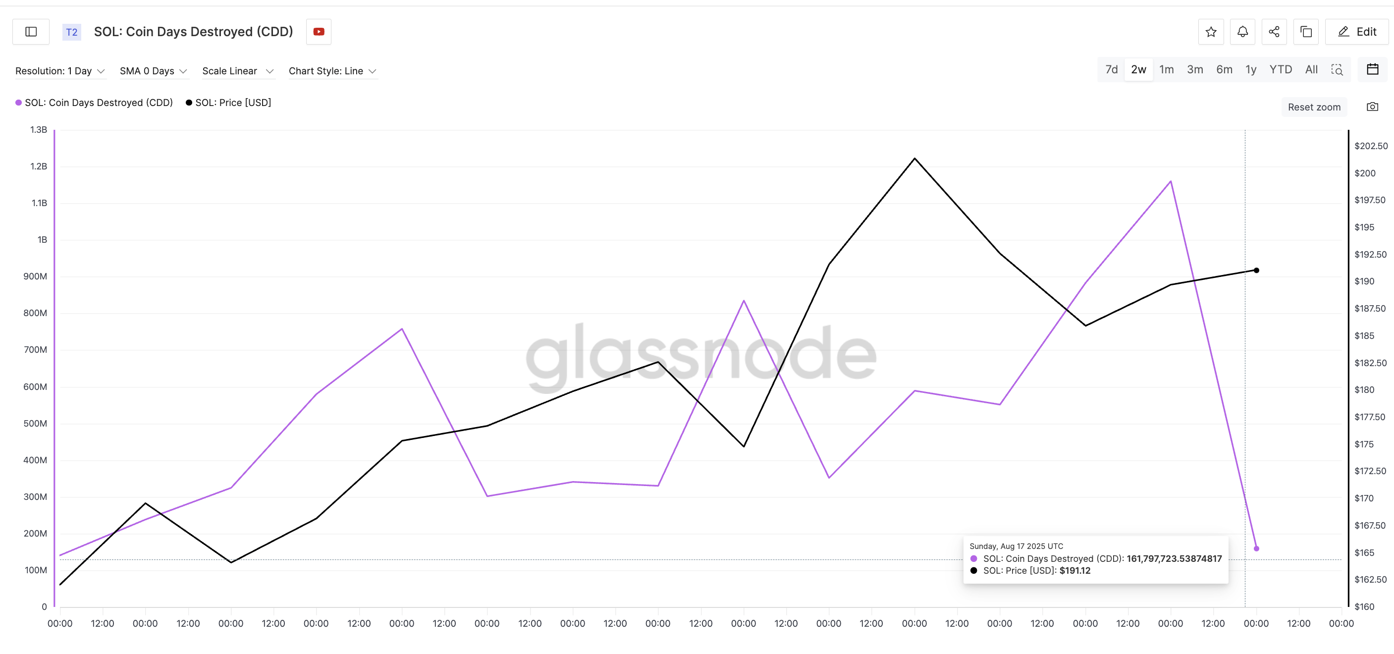 Solana Price Dip Nearing End? 2 Metrics Hint at a Quick Rebound image 0