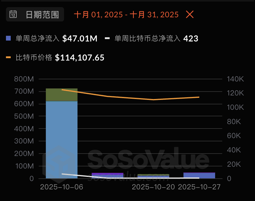 Биткоин упал ниже 100 тысяч долларов: отток капитала, охлаждение настроений — неужели бычий рынок заканчивается? image 2