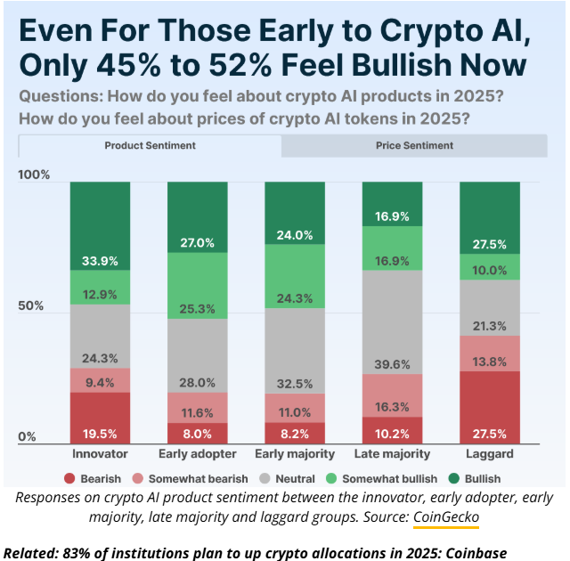 44% are bullish over crypto AI token prices: CoinGecko survey image 1