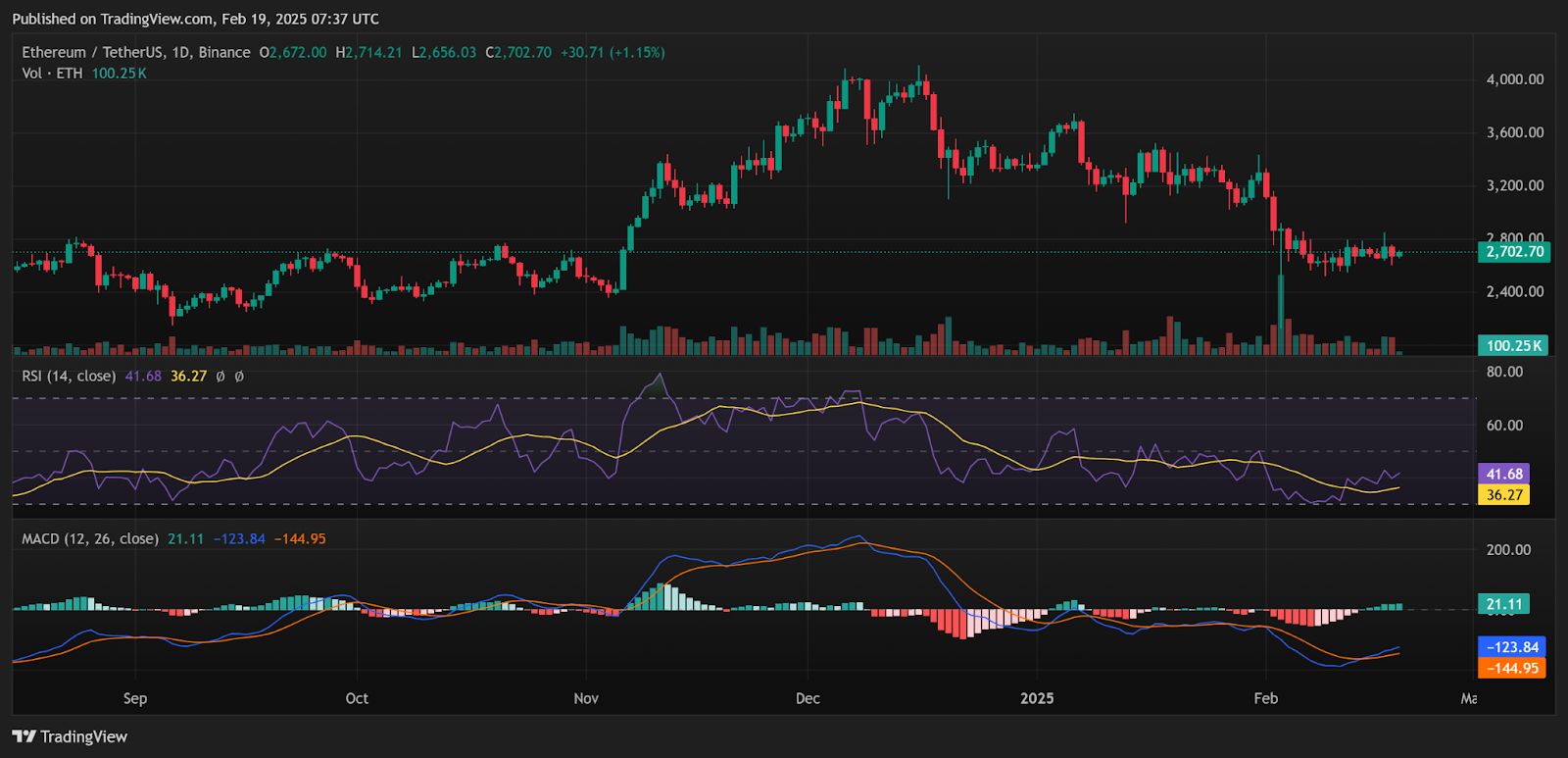 Ethereum (ETH) Price Prediction for February 20: Will Bulls Break Resistance? image 3