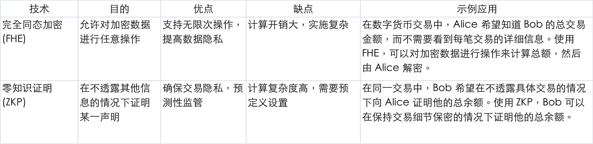 全同态加密(FHE)的进展与应用
