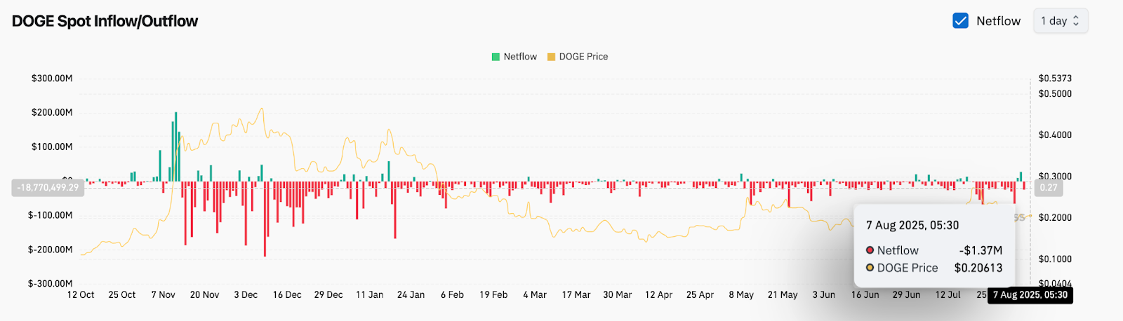 Prévision du prix du Dogecoin (DOGE) pour le 8 août image 5