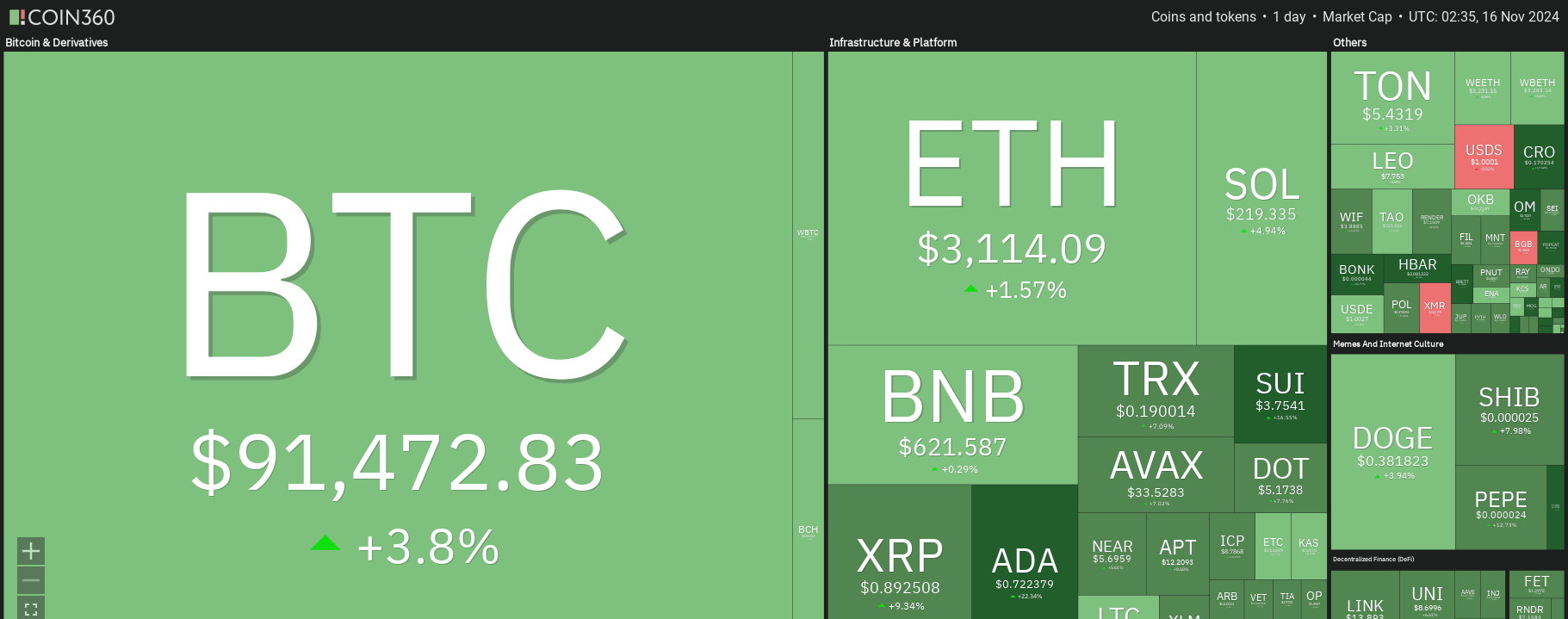 Giá Coin hôm nay 16/11: Bitcoin bật trở lại trên $91.000, altcoin tăng mạnh, chứng khoán Mỹ lao dốc image 2