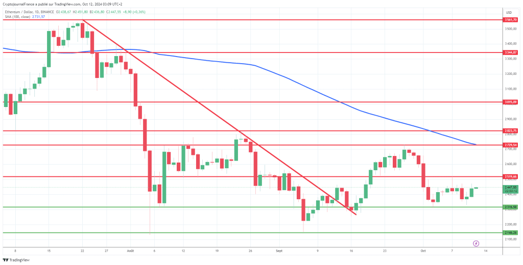 L’Ethereum reste indécis malgré une actu macro dense, pendant que ce nouveau mème-coin attire en masse image 3