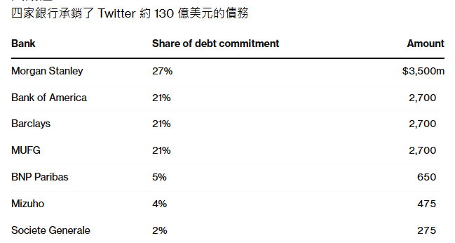 馬斯克 X 平台借川普之勢吸引投資者興趣，銀行債務終可轉手？ image 1