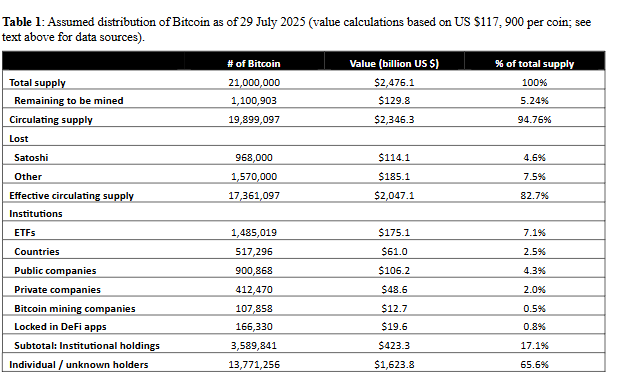 学术研究印证机构预测，BTC 5 年后价值 300 万美元？ image 4