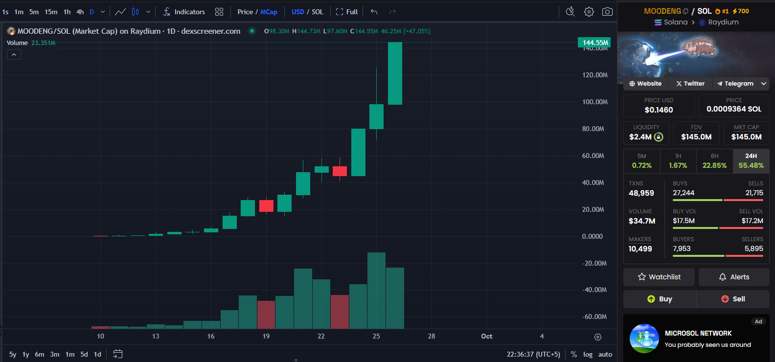 $MOODENG market cap touches $145M, becomes highest gainer in 24-hours image 0