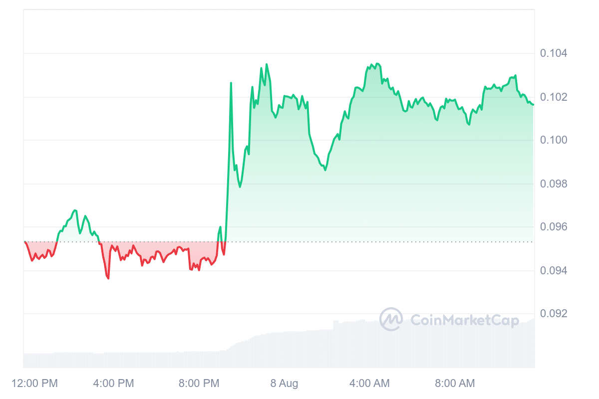 Top Cryptocurrencies to Invest in Now August 8 – Stellar, Toncoin, Sui image 1
