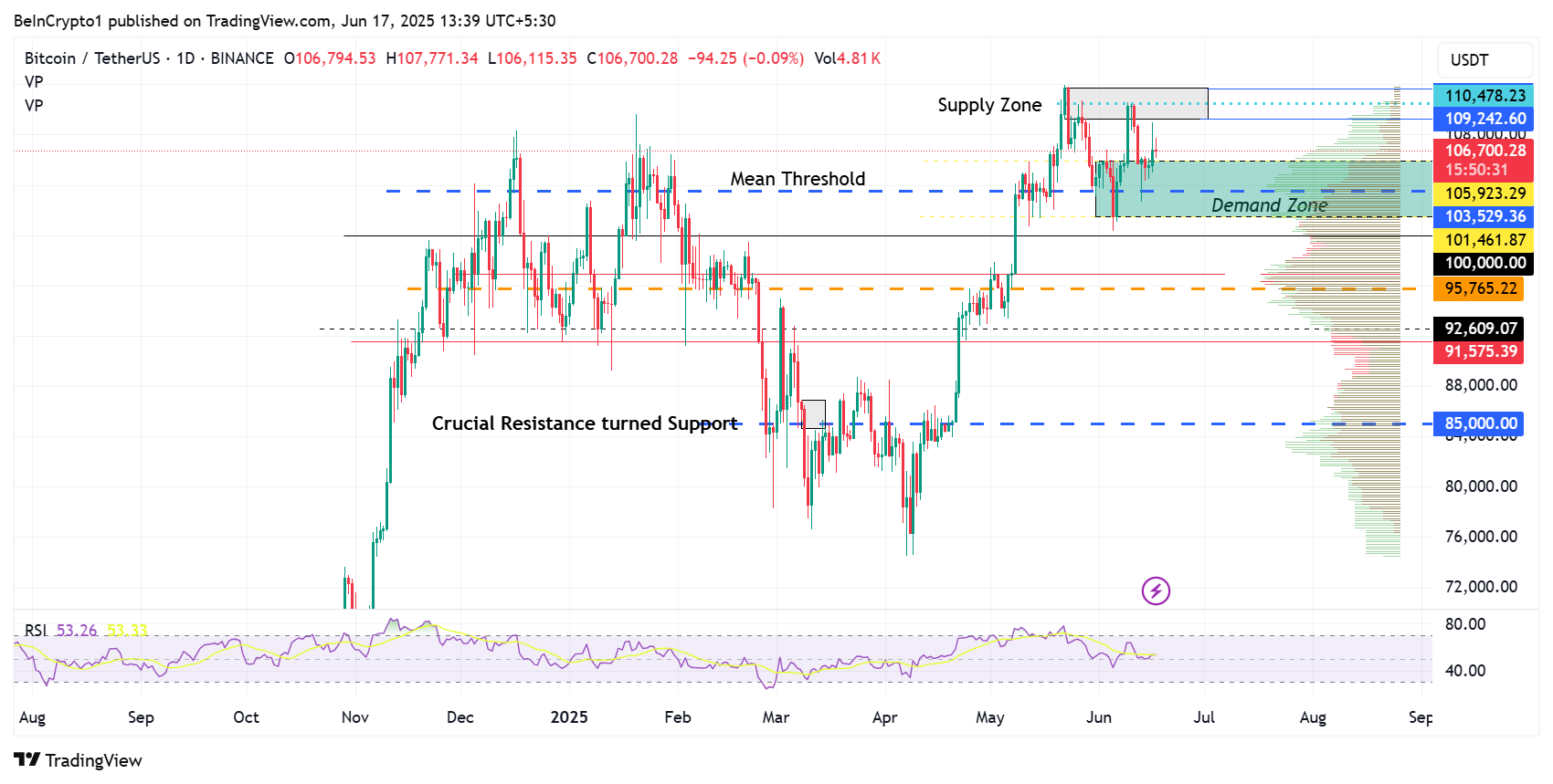 No Cuts, No Bitcoin Breakout: FOMC and SLR Speculation Grip Crypto Markets image 1