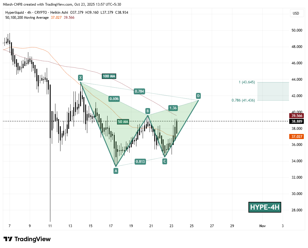 Hyperliquid (HYPE) To Surge Further? Key Harmonic Pattern Signals Potential Upside Move image 1