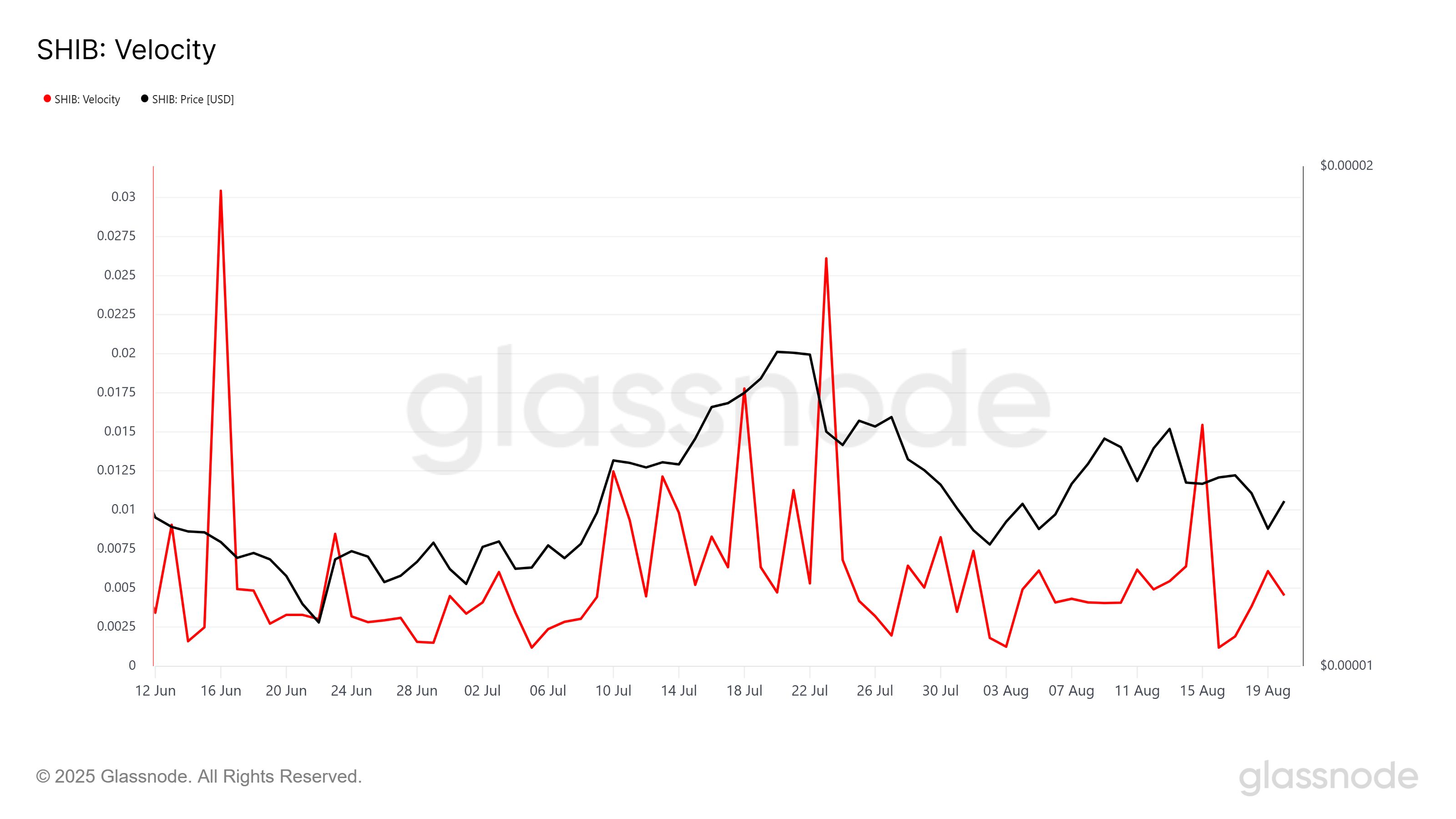 Shiba Inu Circulation Spikes Again, Intensifying Price Downtrend image 0
