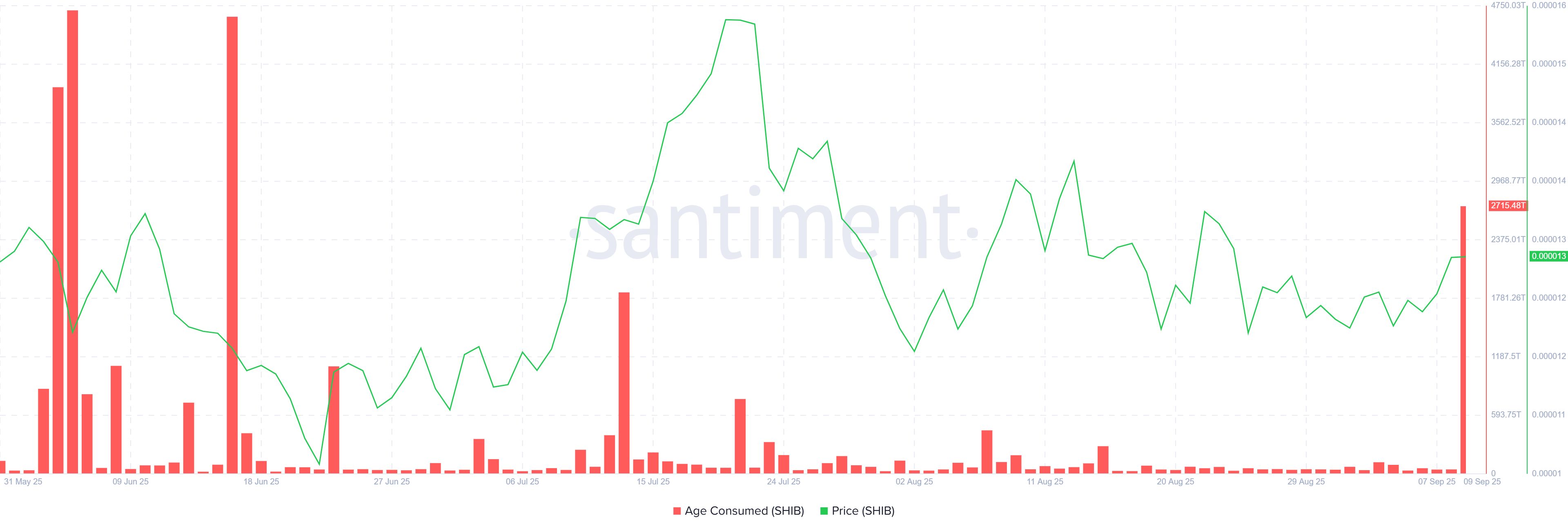 Los holders a largo plazo de Shiba Inu venden fuertemente mientras el precio alcanza su máximo en 3 semanas image 0
