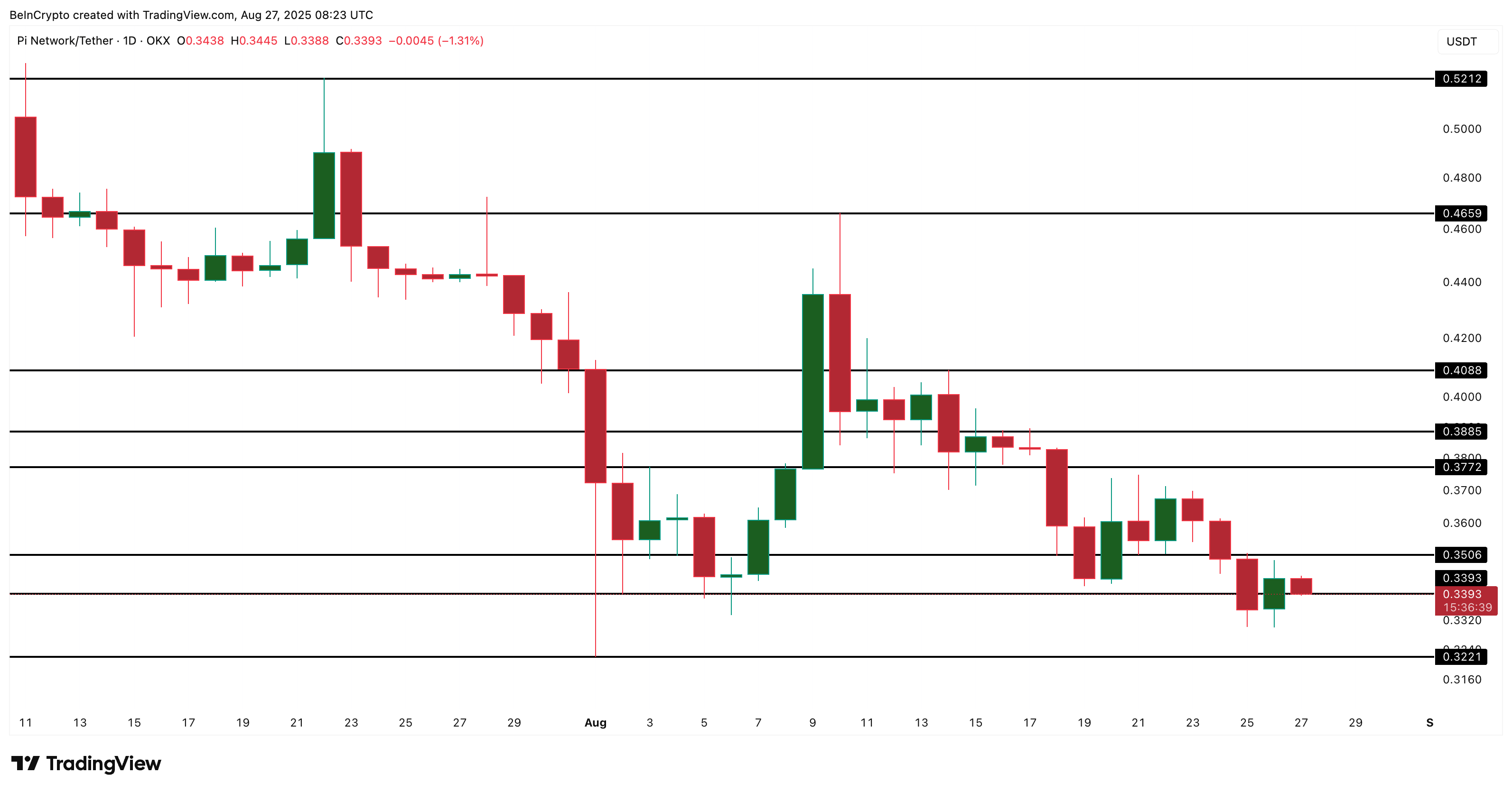 Pi Coin’s Charts Hint at a Turnaround—Here’s Why a 40% Rally Could Be Close image 3