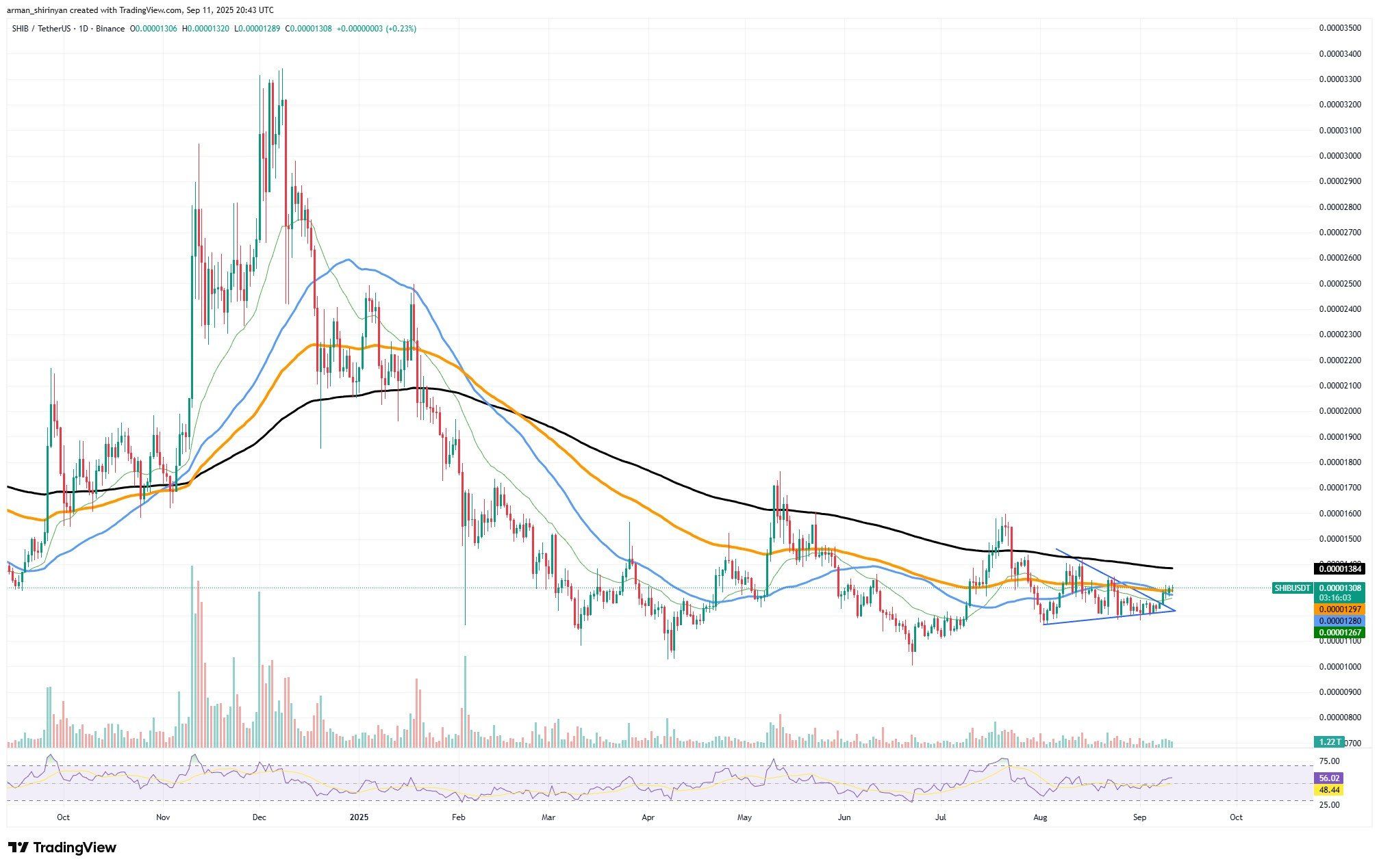 Shiba Inu May Be Gaining Momentum as Bitcoin and XRP Eye Key Resistance Levels image 0