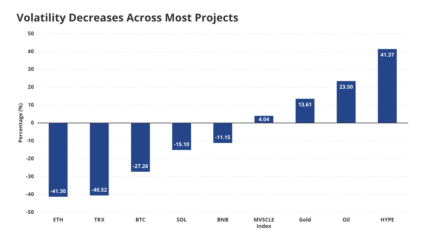 Blockchain network revenues declined 16% in September: Report image 0