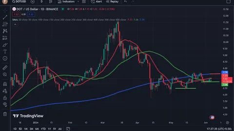 Polkadot Price Analysis: What Will It Take For DOT To Break Above $8?