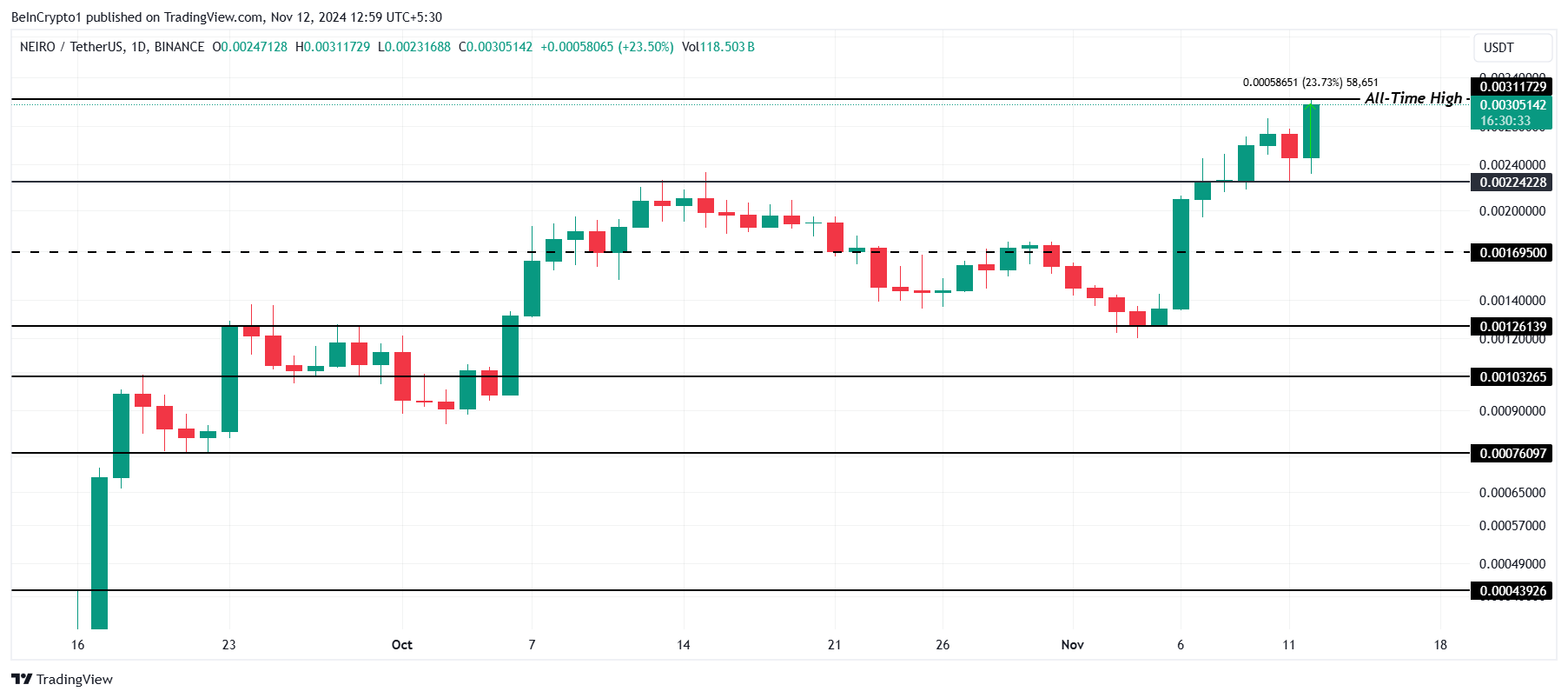 3 Cryptocurrencies That Reached All-Time Highs Today — November 12 image 1