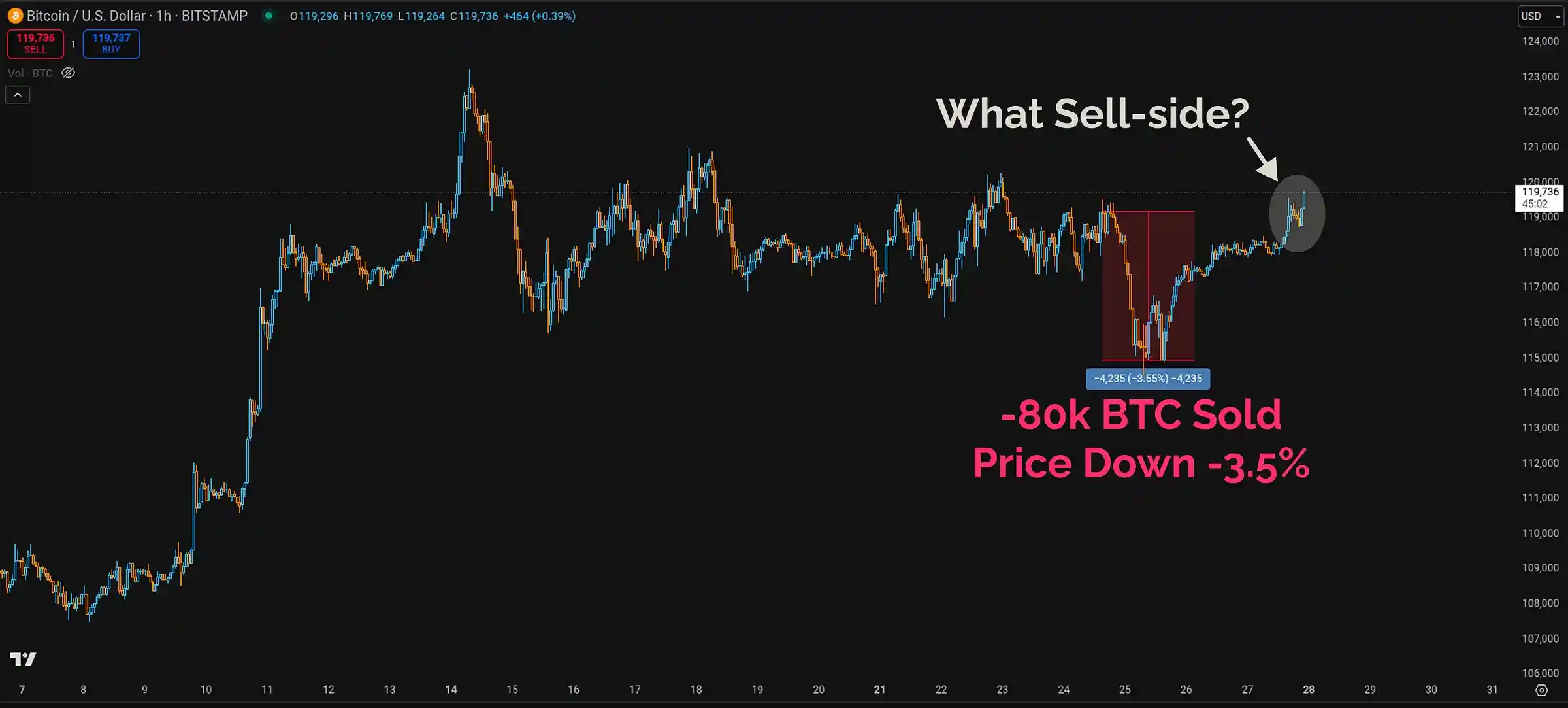 Rate Cut Tomorrow or Rainfall? Key Week Setting the Stage for August Volatility | Trader's Observation image 1