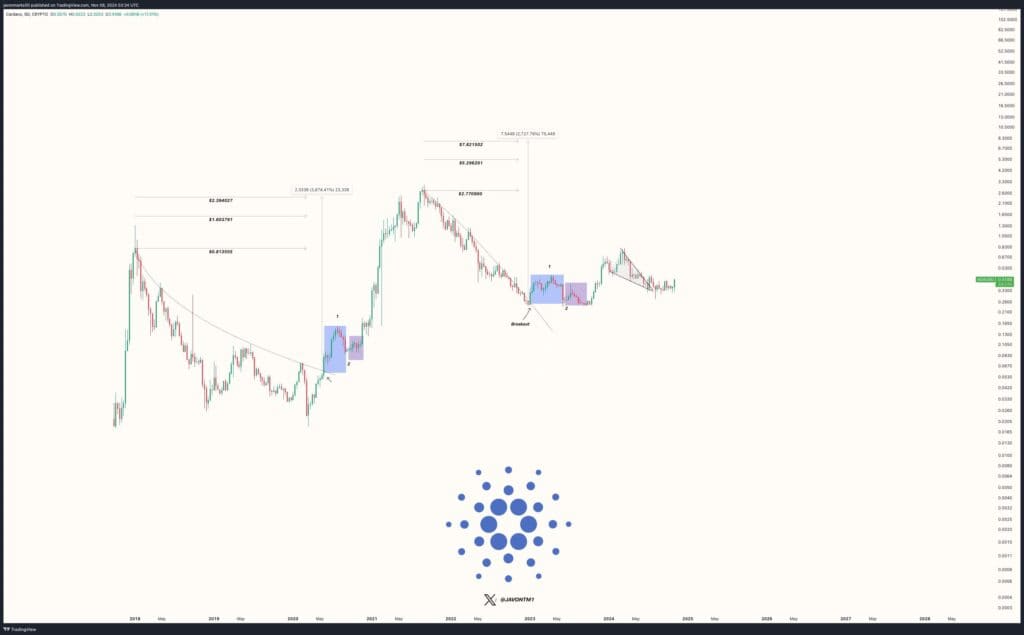 Cardano Gains Momentum Above $1.05: Analysts Forecast 750% ADA Jump image 0