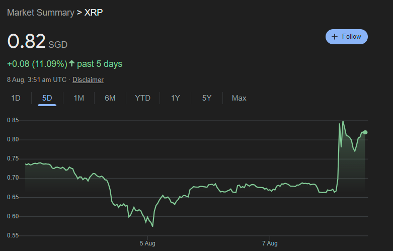 Ripple被美国证券交易委员会罚款1.25亿美元，XRP上涨20% image 0