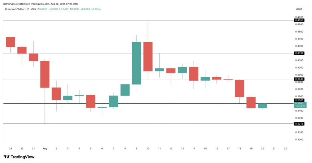 Harga Pi Network Naik 4% Hari Ini: Bear Pi Coin Melemah, Mampukah Bull Memanfaatkan Peluang Rebound? image 3