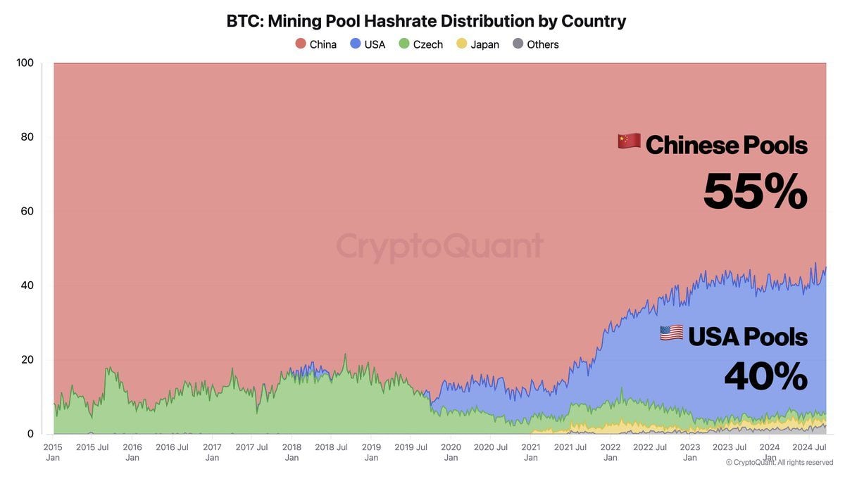 US Miners Gain Ground as Chinese Pools Lead Bitcoin Hashrate: Cryptoquant相关文章 image 0
