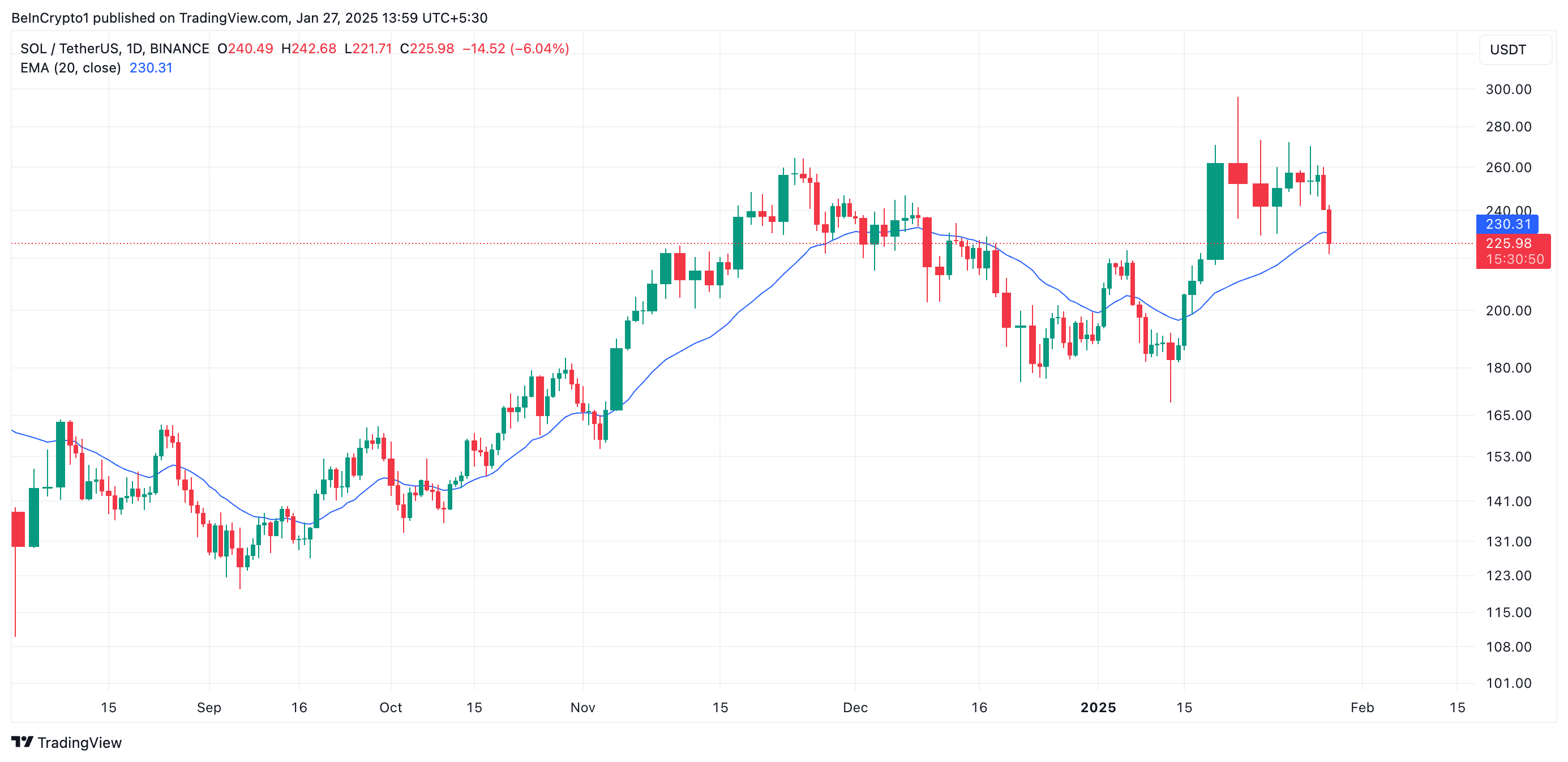 Solana (SOL) Braces for Sub-$210 Drop as Meme Coin Mania Fades image 0