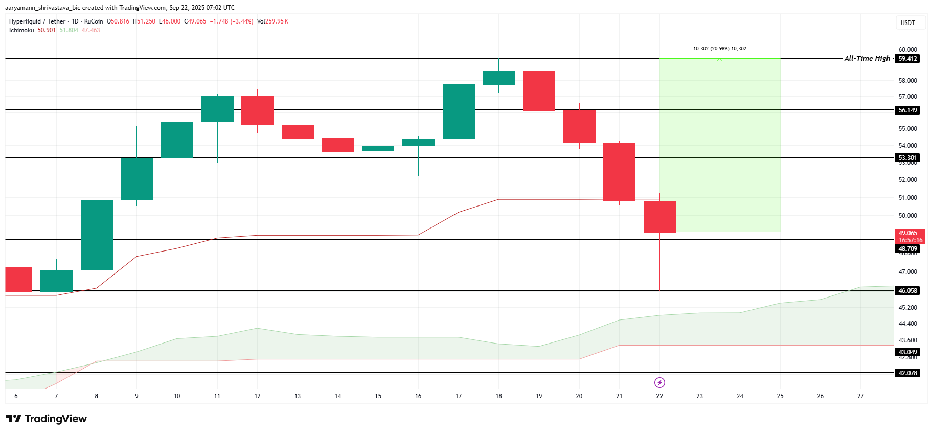 3 Altcoins na Maaaring Maabot ang All-Time Highs sa Ikaapat na Linggo ng Setyembre image 2