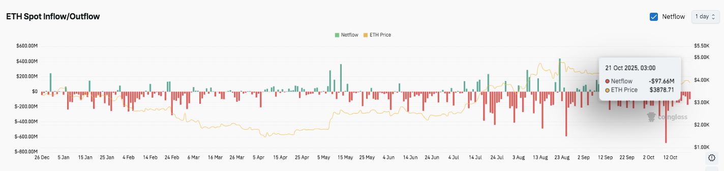 Ethereum-Preisvorhersage: ETH-Preis konsolidiert unter 4.000 $, da Entwickler-Rift auftaucht
