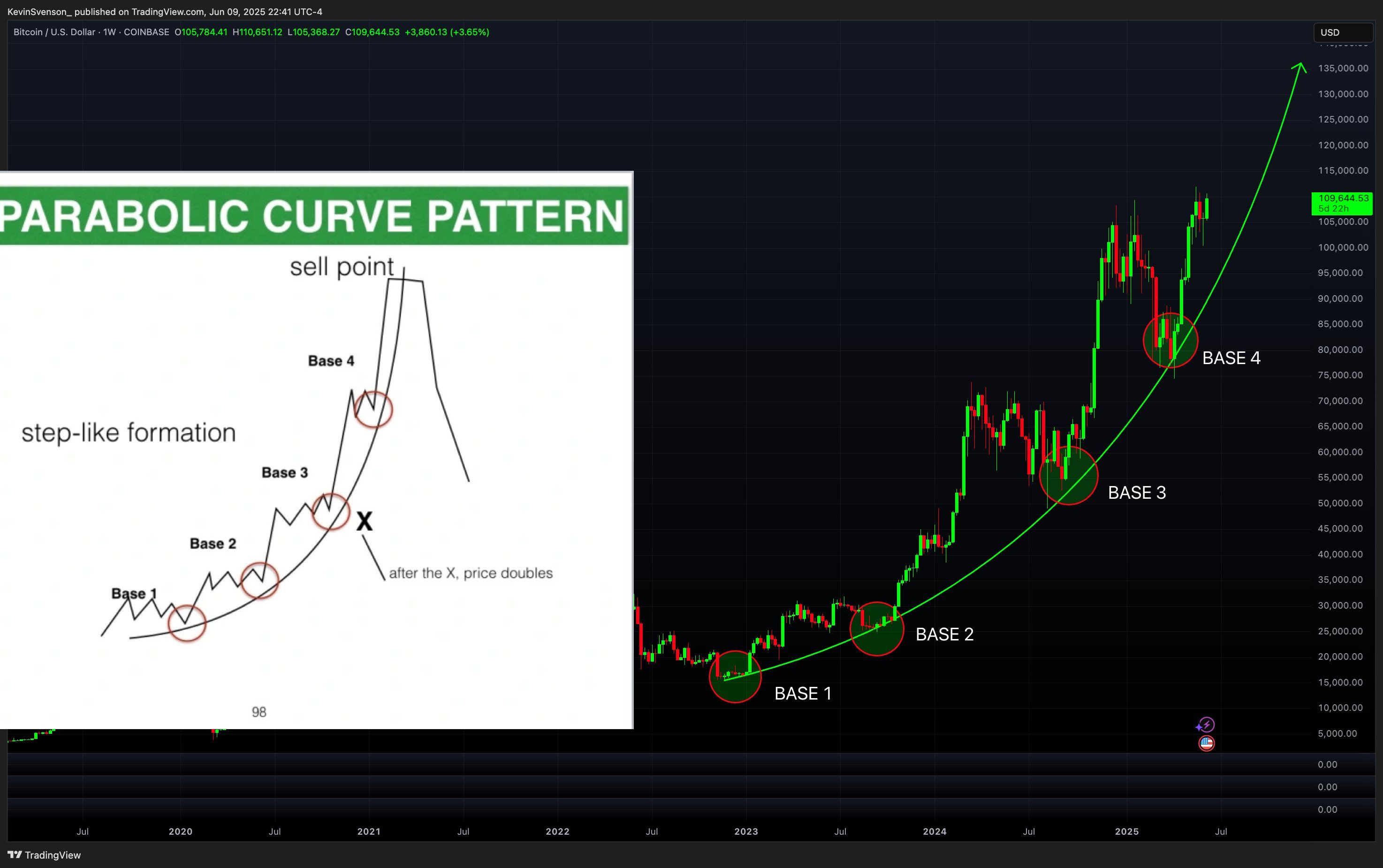 Crypto Analyst Predicts ‘Really Epic’ Next Few Months for Bitcoin, Sees Vertical Phase Coming for BTC image 0