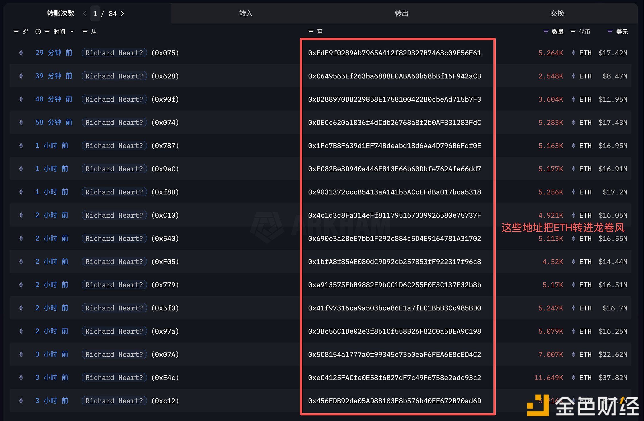 疑似PulseChain創始人於10月20日轉移的15.4萬枚ETH已全部轉入Tornado Cash