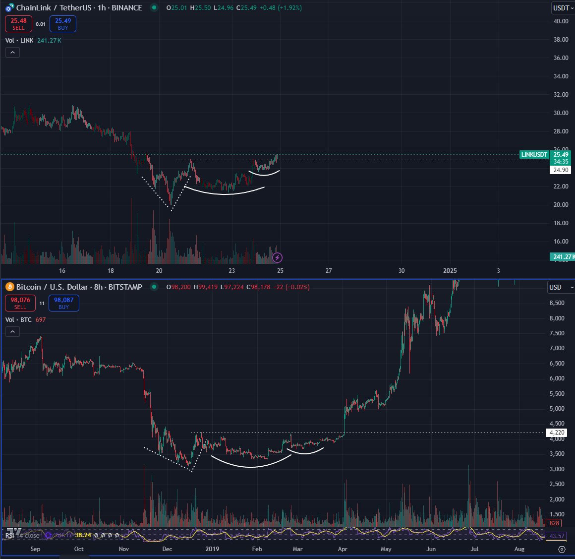 Chainlink (LINK) Forming Perfect Bottom Structure With Potential To Break Out: Crypto Trader image 0