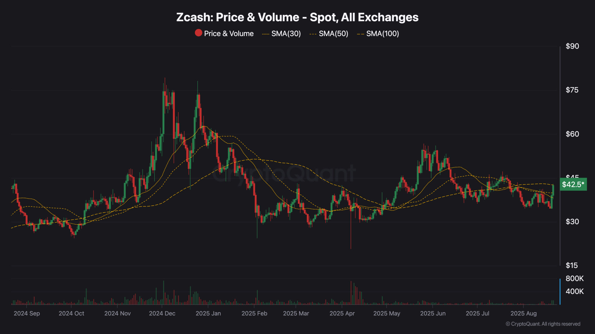 Zcash-Kurs springt über $42 und Analysten peilen $308 an image 1