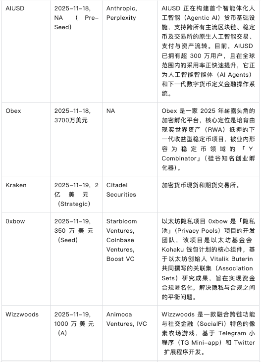 市场确认进入熊市周期，BTC抹平年内涨幅，机构资金现最大单周流出 | Foresight Weekly Recap image 13