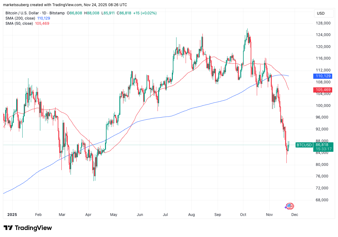 Death cross kumpara sa $96K rebound: 5 bagay na dapat malaman tungkol sa Bitcoin ngayong linggo image 3