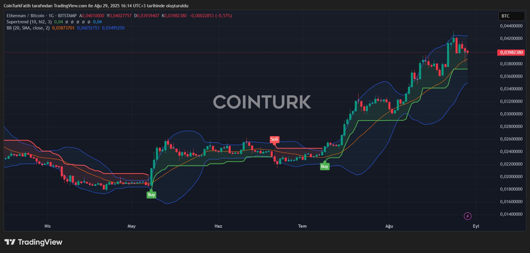 VET Coin Soars While Ethereum ETF Gains Momentum image 2