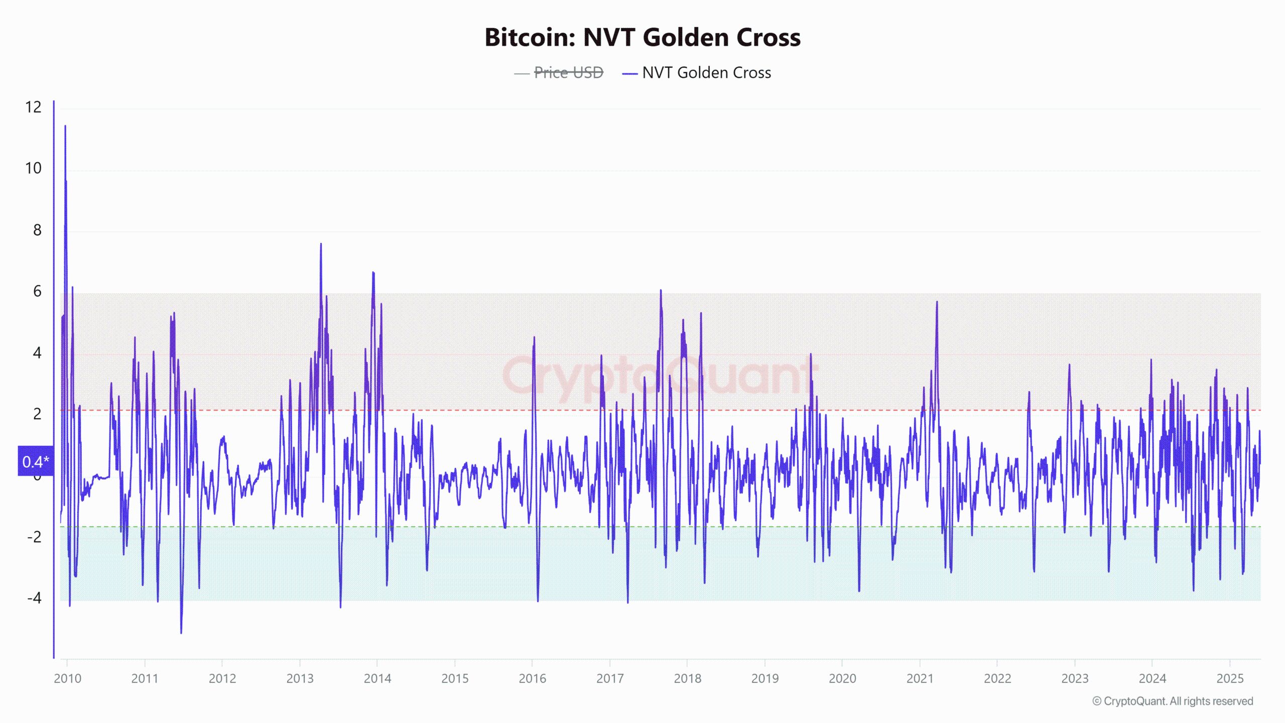 Bitcoin Stays Above $108K Amid Rising Demand and Supply Constraints, Potentially Eyeing $114K image 1