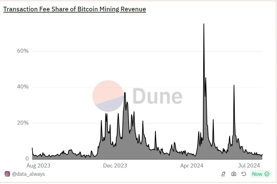Decoding Bitcoin MEV: Another World Outside the Dark Forest of Ethereum image 1