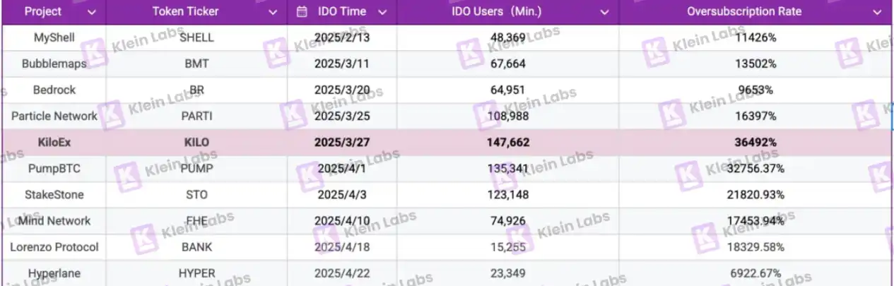 Báo cáo về sự sống còn của Binance Wallet IDO: Dữ liệu thực tế từ 10 dự án chứng minh rằng câu chuyện quan trọng hơn lưu lượng truy cập? image 0