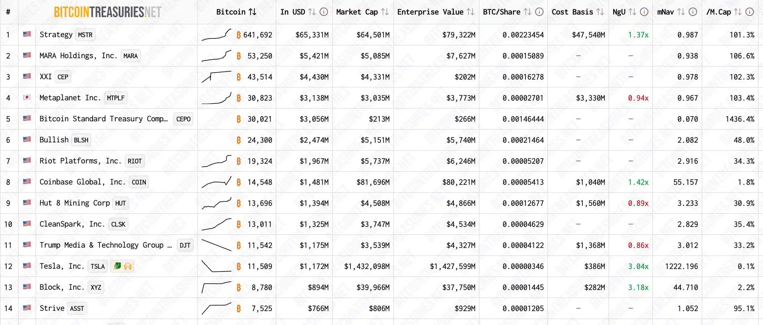 連Strategy的mNav都跌破1了，DAT Company接下來會何去何從？ image 0