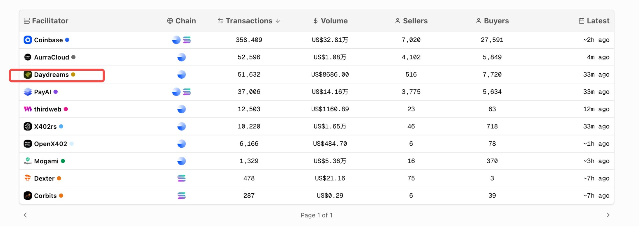x402 は BASE の波に乗っています。BSC と Solana の資産機会はどこにありますか? image 14
