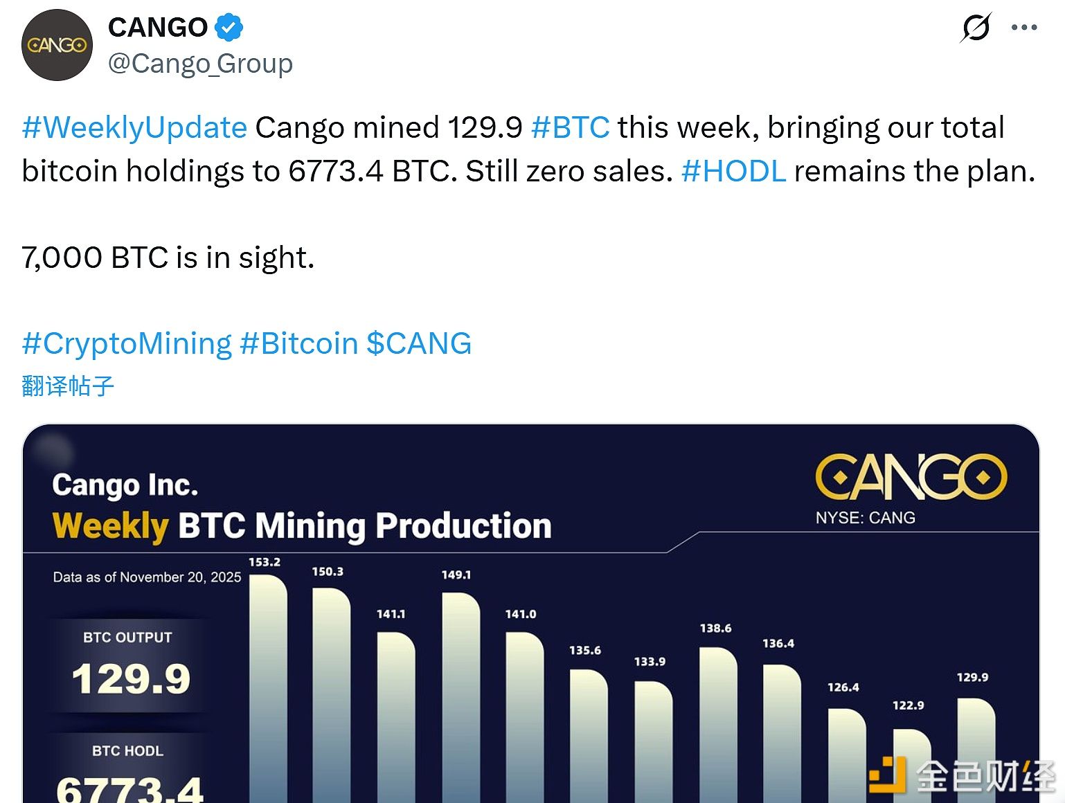 Cango本周挖矿产出129.9枚BTC，比特币总持仓量达6773.4枚