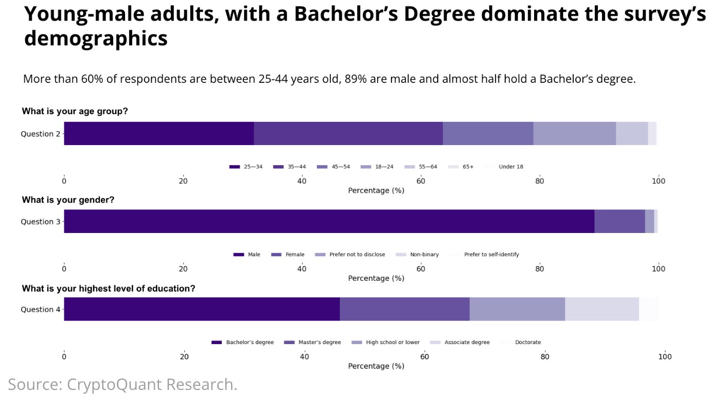 60% of crypto investors are young, educated and invest under $10K — Survey  | Bitget News