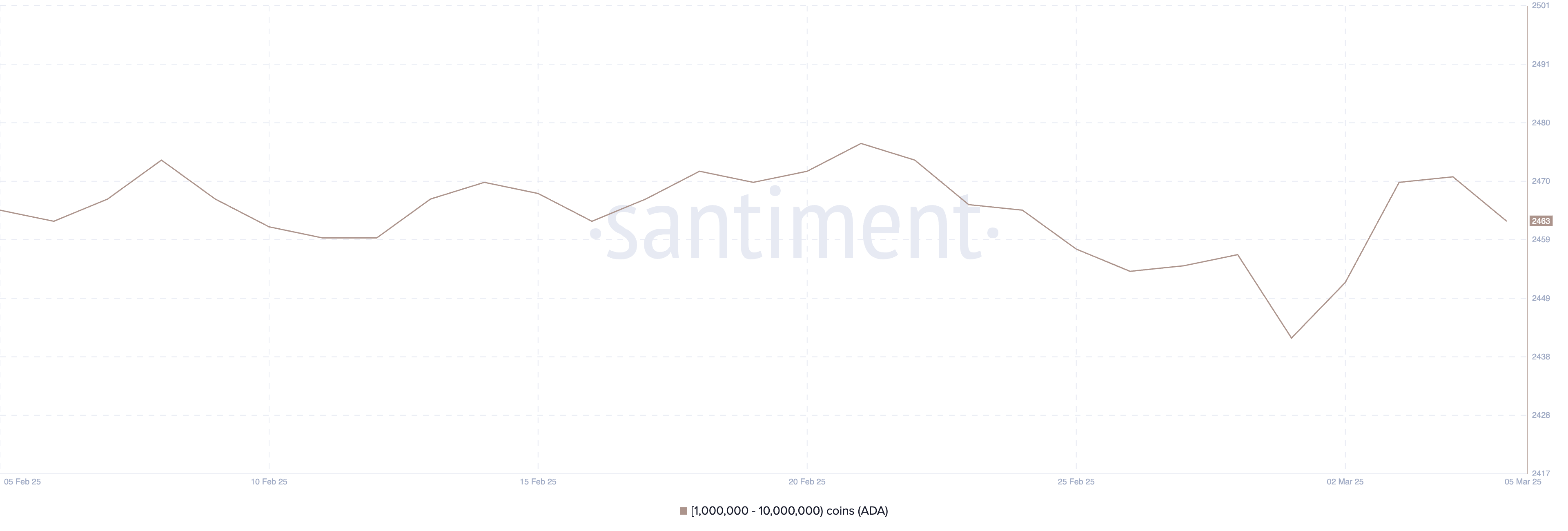 Cardano (ADA) Might Struggle to Retain $1 Amid US Reserve Debate image 1