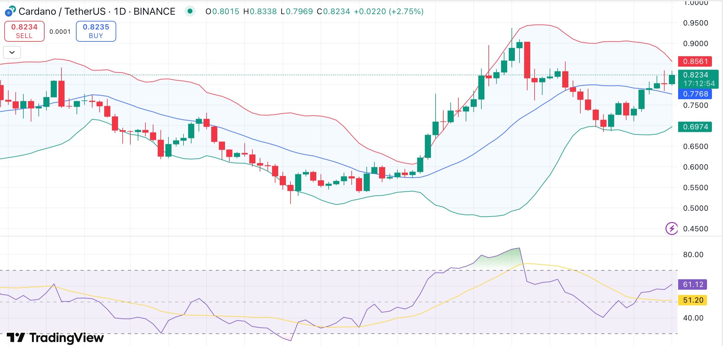Cardano whales scoop up 200M ADA in 48 hours as price echoes past bull run — Is a breakout next? image 0